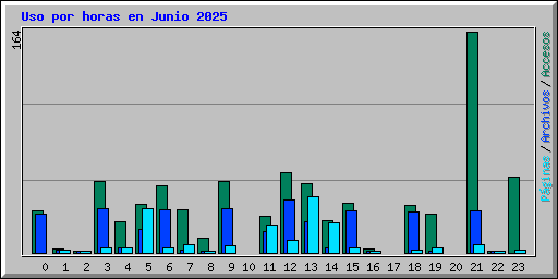 Uso por horas en Junio 2025