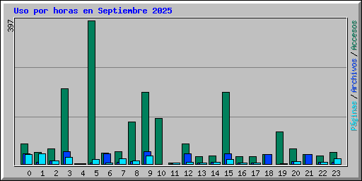 Uso por horas en Septiembre 2025