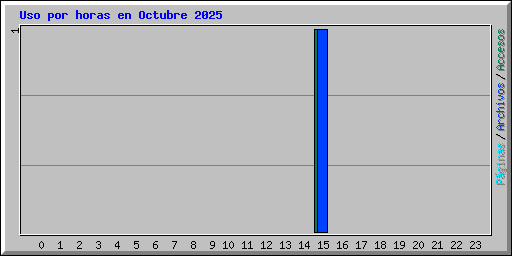 Uso por horas en Octubre 2025