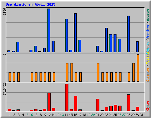 Uso diario en Abril 2025