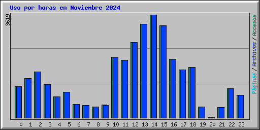 Uso por horas en Noviembre 2024