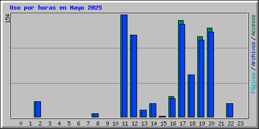 Uso por horas en Mayo 2025