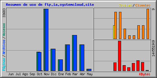 Resumen de uso de ftp.ia.systemcloud.site