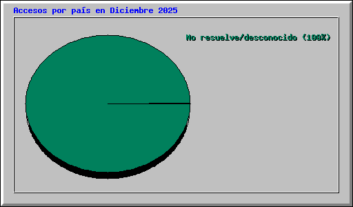 Accesos por pa�s en Diciembre 2025