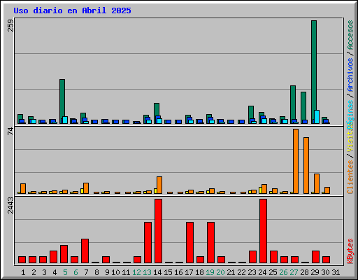 Uso diario en Abril 2025