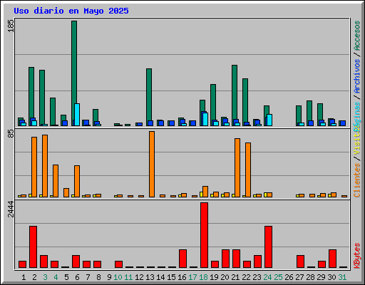 Uso diario en Mayo 2025
