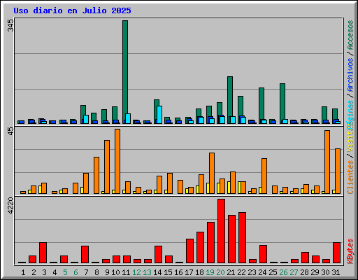 Uso diario en Julio 2025