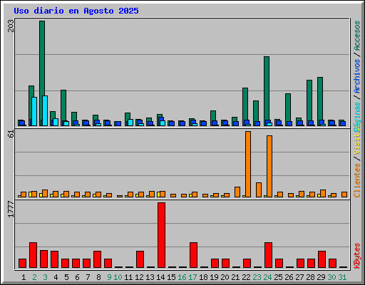 Uso diario en Agosto 2025