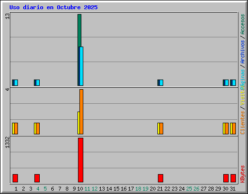 Uso diario en Octubre 2025