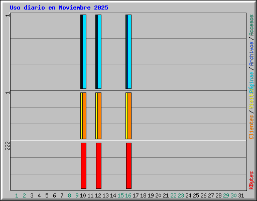 Uso diario en Noviembre 2025