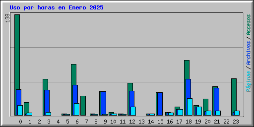 Uso por horas en Enero 2025