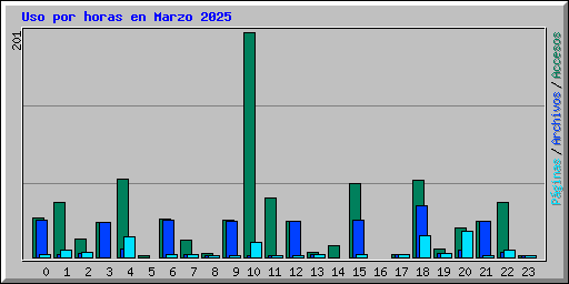 Uso por horas en Marzo 2025