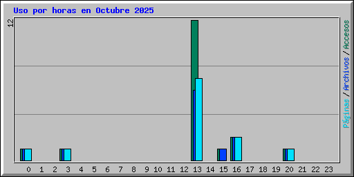 Uso por horas en Octubre 2025