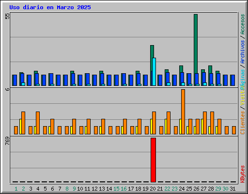 Uso diario en Marzo 2025