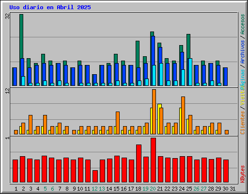 Uso diario en Abril 2025