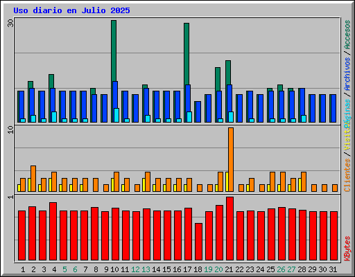 Uso diario en Julio 2025
