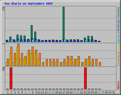 Uso diario en Septiembre 2025