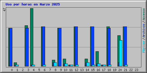 Uso por horas en Marzo 2025