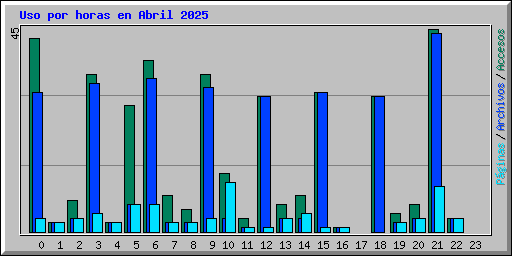 Uso por horas en Abril 2025