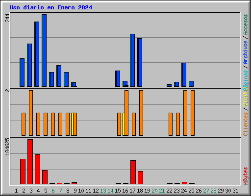 Uso diario en Enero 2024