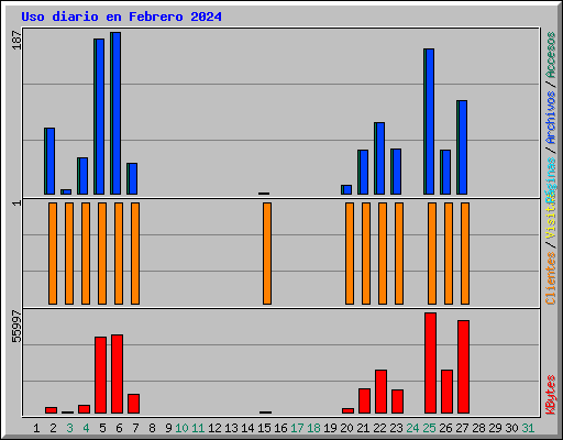 Uso diario en Febrero 2024