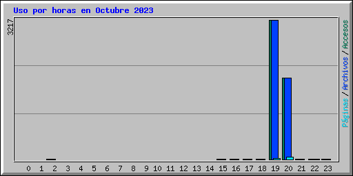 Uso por horas en Octubre 2023