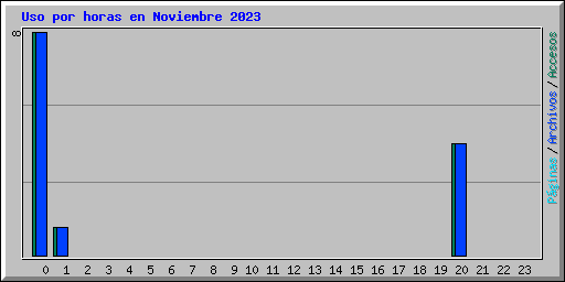 Uso por horas en Noviembre 2023