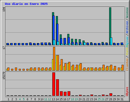 Uso diario en Enero 2025