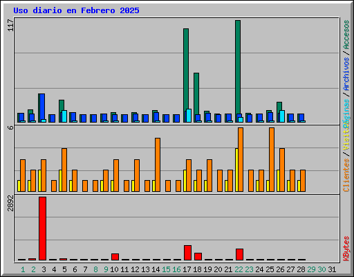 Uso diario en Febrero 2025