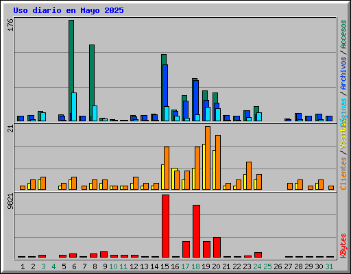 Uso diario en Mayo 2025