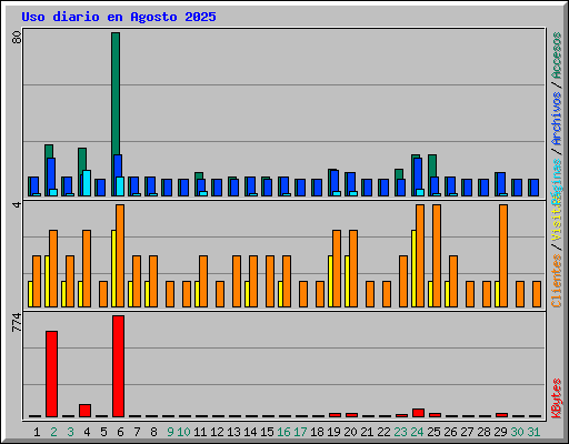 Uso diario en Agosto 2025