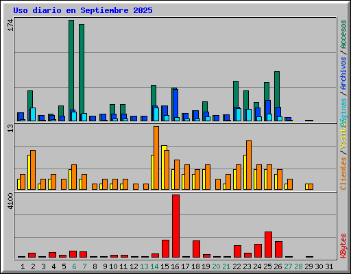 Uso diario en Septiembre 2025