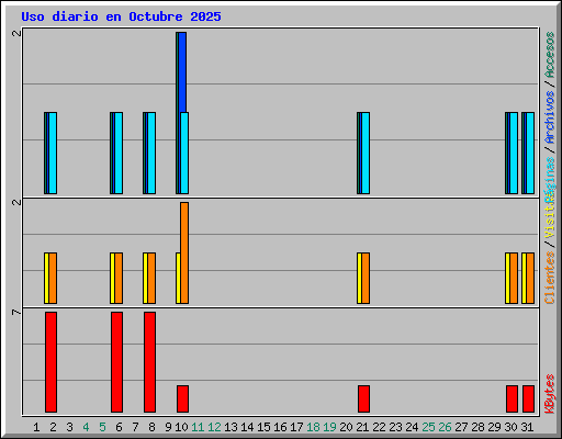 Uso diario en Octubre 2025