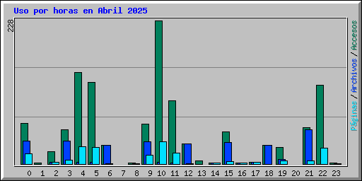 Uso por horas en Abril 2025