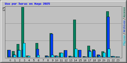 Uso por horas en Mayo 2025