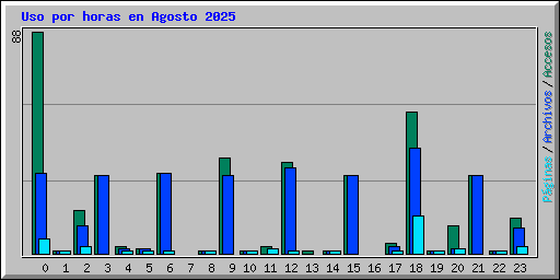 Uso por horas en Agosto 2025
