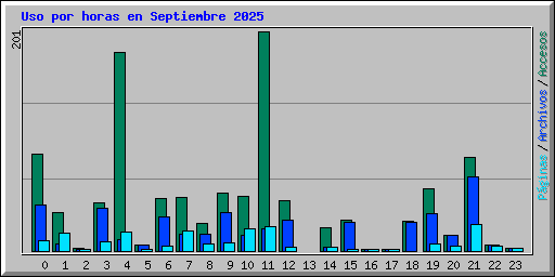 Uso por horas en Septiembre 2025
