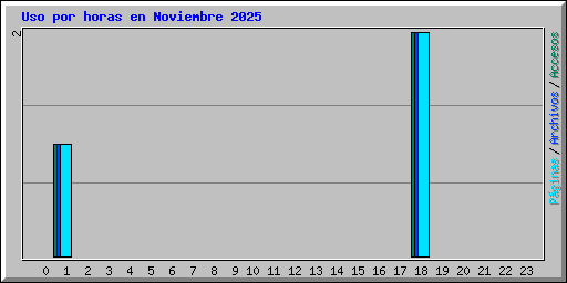 Uso por horas en Noviembre 2025