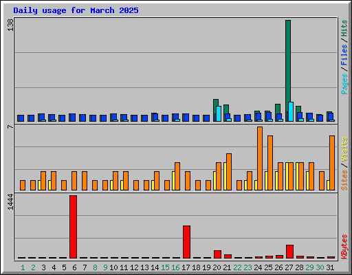 Daily usage for March 2025