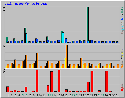 Daily usage for July 2025