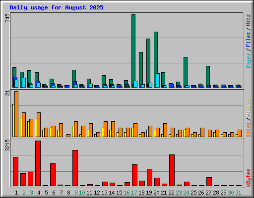 Daily usage for August 2025