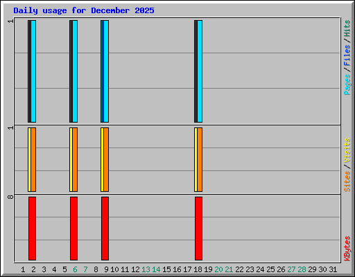 Daily usage for December 2025