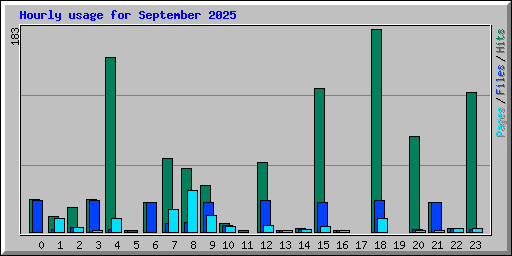 Hourly usage for September 2025