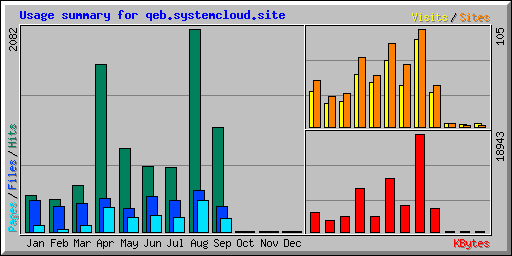 Usage summary for qeb.systemcloud.site