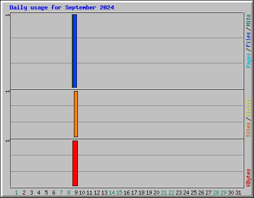 Daily usage for September 2024