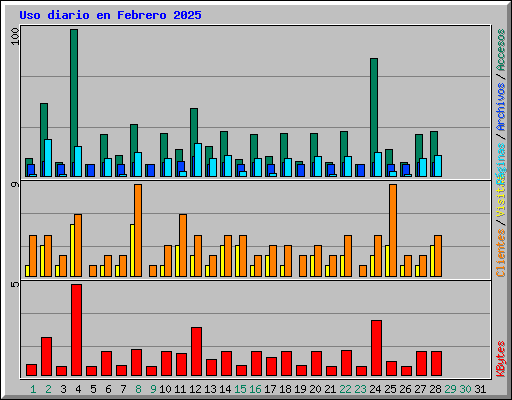 Uso diario en Febrero 2025