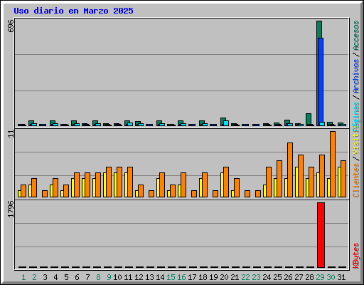 Uso diario en Marzo 2025