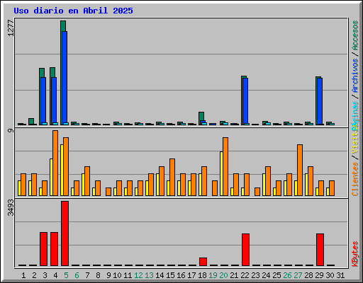 Uso diario en Abril 2025