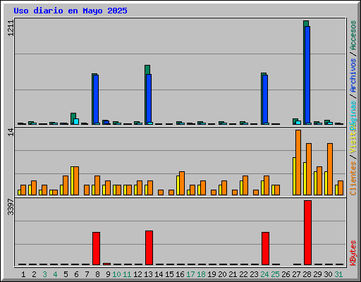 Uso diario en Mayo 2025