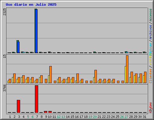 Uso diario en Julio 2025
